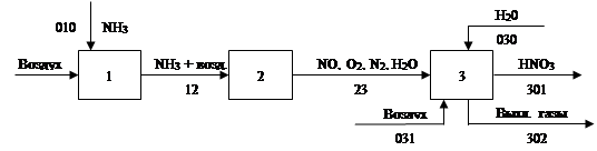 Структурная схема производства аммиака