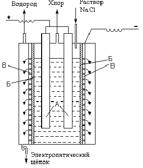Щелочные электролизеры схема. Электролизер для производства хлора диафрагменный. Электролизер хлора. Электролизер лабораторный эз-1 6/75. Схема электролитического получения сели.