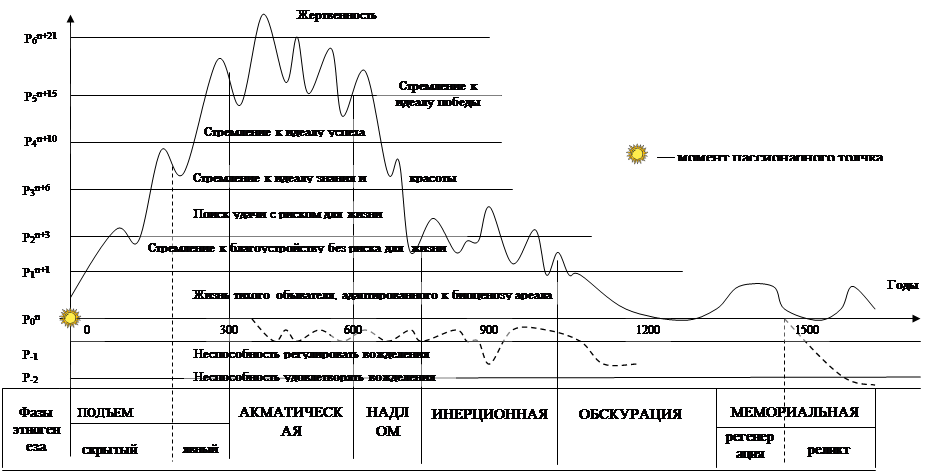 Пассионарная теория льва. Пассионарная теория этногенеза фазы. Гумилев теория пассионарности. Лев Гумилев теория пассионарности и этногенеза. Пассионарность и Этногенез Гумилева.