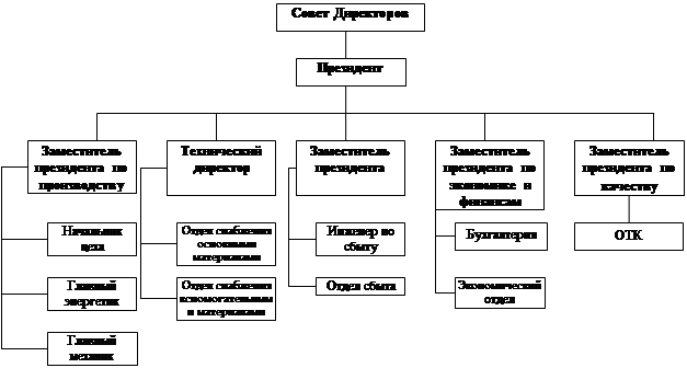 Организационная структура роснефть схема