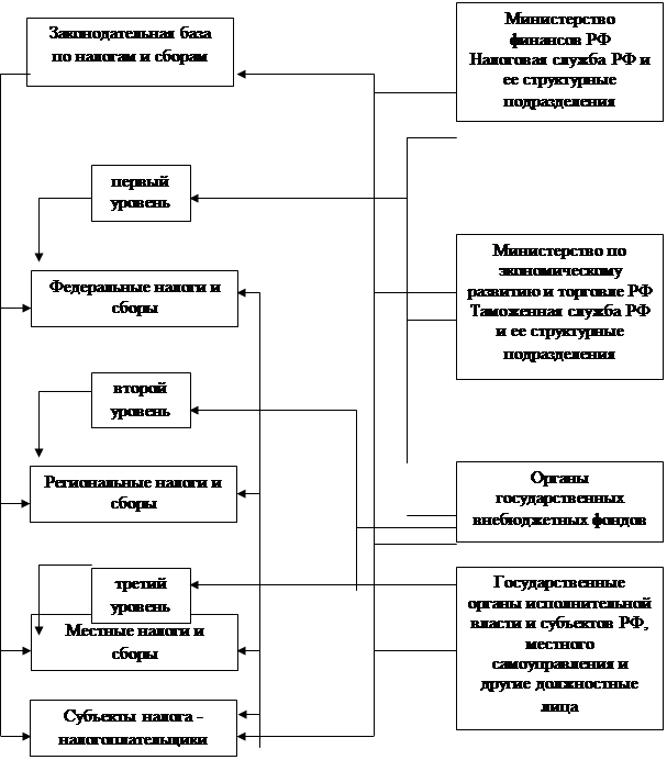 Проект реформирования налогового администрирования