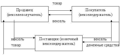 Конечный поставщик. Схема переводного векселя. Простой и переводной вексель схема. Переводной вексель схема расчетов. Схема расчетов переводным векселем.