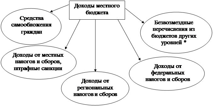 Формирование бюджета местного самоуправления