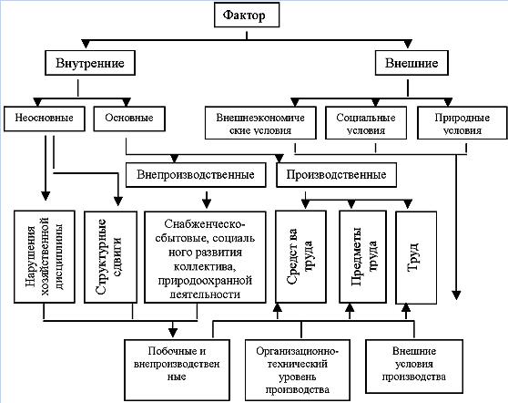Внешние внутренние факторы производства. Внешние и внутренние факторы производства. Внутренние факторы. Внешний производственный фактор. Основные факторы развития производства.