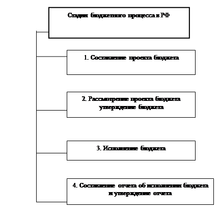 Эволюция понятия бюджет схема