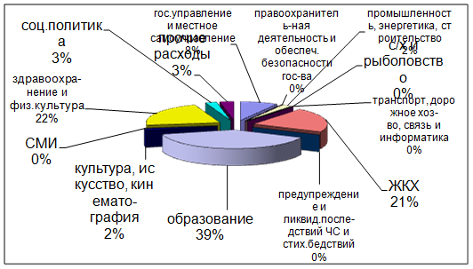 Покрытие бюджета