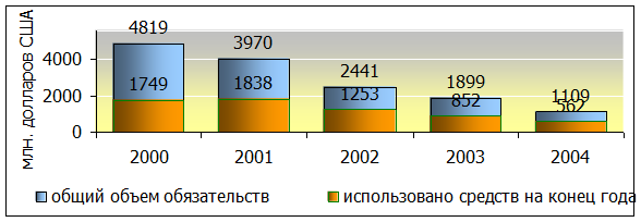 Совокупный объем обязательств