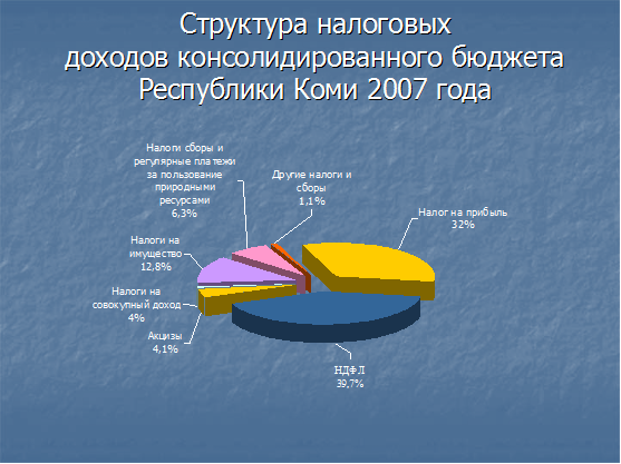 Бюджет республики. Бюджет Республики Коми. Динамика бюджета Республики Коми. Структура консолидированного бюджета Республики. Доходы Республики Коми.