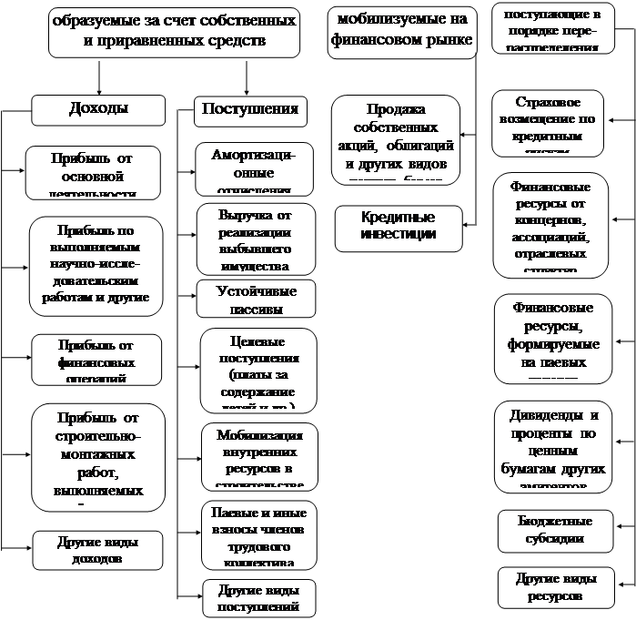 Что относится к финансовым ресурсам проекта