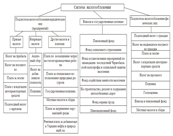 Схема налоговой системы