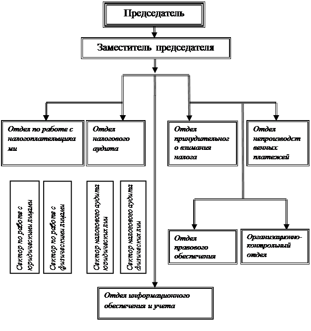 Схема налоговой системы рк