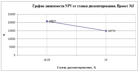 График дисконтирования. Как обосновать ставку дисконтирования.