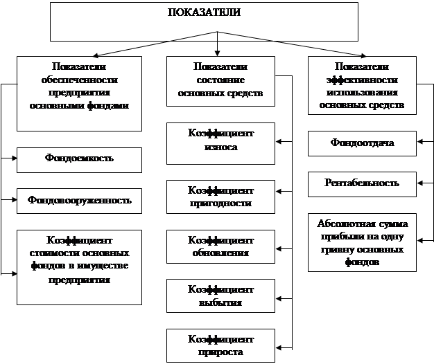 Показатели состояния систем управления