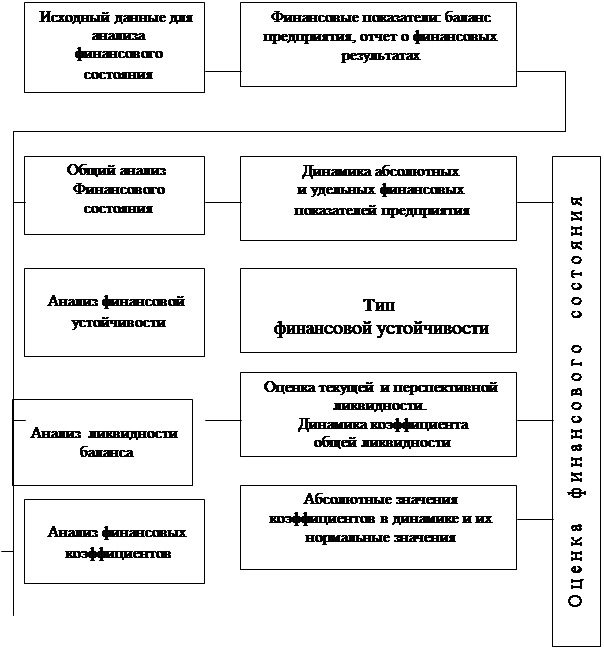 Схема анализа финансового состояния предприятия