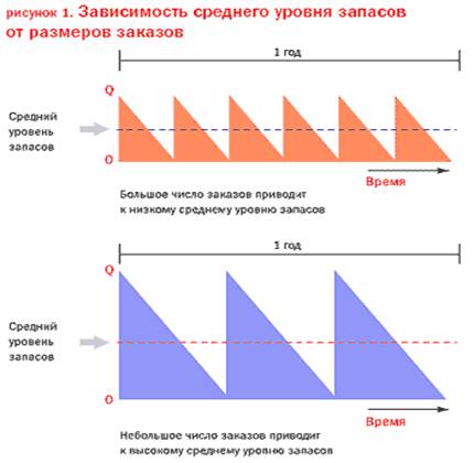 Уровень запасов