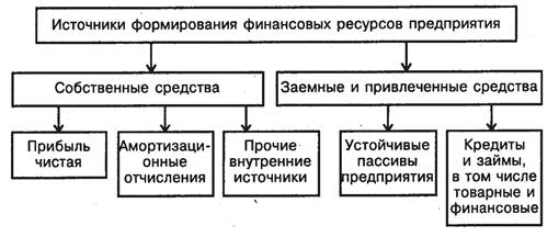 Источники формирования финансовых ресурсов