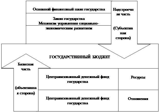 Основные элементы государственного управления. Карта финансов государства.