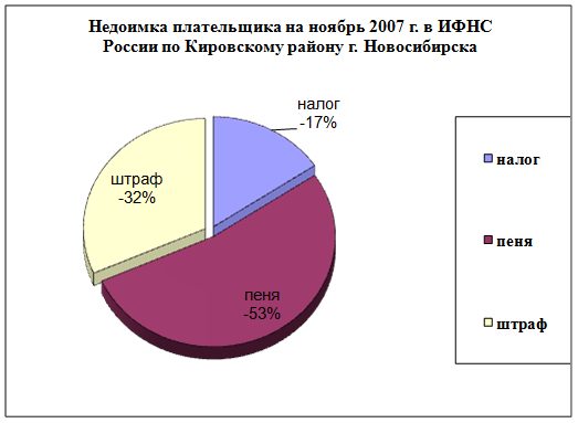 Диаграмма по налогам