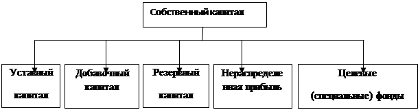 Методика Анализа Стоимости Собственного Капитала Курсовая