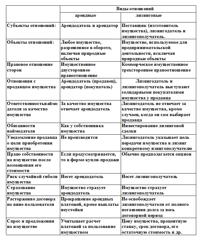 Разница аренды и. Отличие лизинга от аренды таблица. Виды договора аренды таблица сравнение. Договор ссуды и договор аренда сравнительная таблица. Сравнительная таблица виды договоров лизинга.