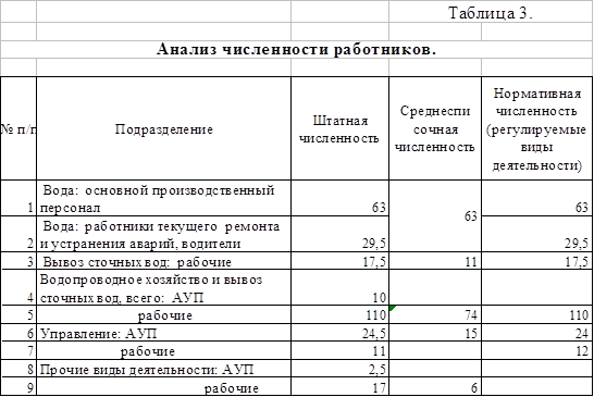 Исследования численности. Численность персонала предприятия таблица. Таблица по численности персонала. Анализ численности работников предприятия. Таблица анализ численности.