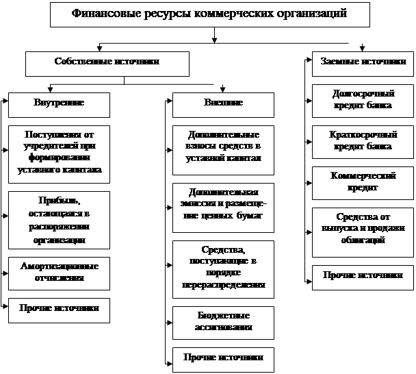 Средства коммерческих организаций