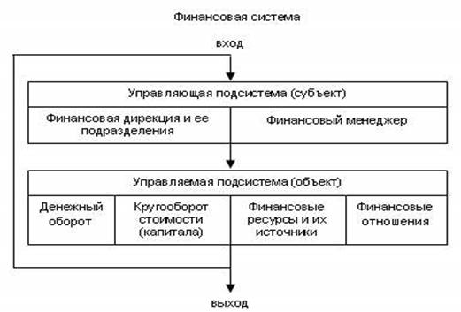 В ходе финансовой. Сущность финансового менеджмента схема. Объекты управления финансами в финансовом менеджменте. Субъект управления в финансовом менеджменте. Управляющая подсистема финансового менеджмента.