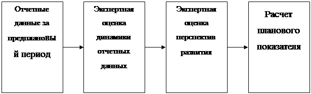 Главной целью разработки финансового плана является