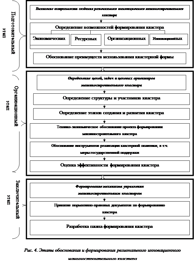 Финансирование кластера. Кластер этапы становления хирургии. Этапы разработки нового тура. Кластер финансовый менеджмент. План экономики кластер финансы.