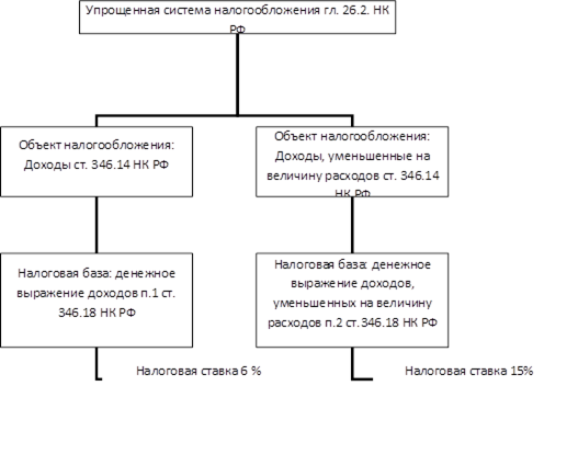 Элементы налогообложения схема