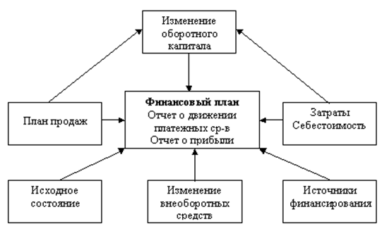 Виды финансовых планов реферат