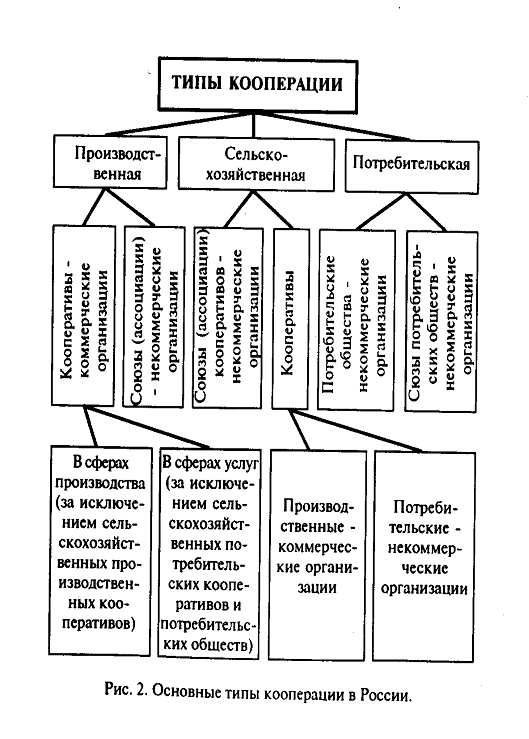 Хозяйственные кооперативы виды. Схема организационной построения потребительской кооперации РФ. Схема системы потребительской кооперации 1992 года. Потребительские кооперации в политической системе общества схема.