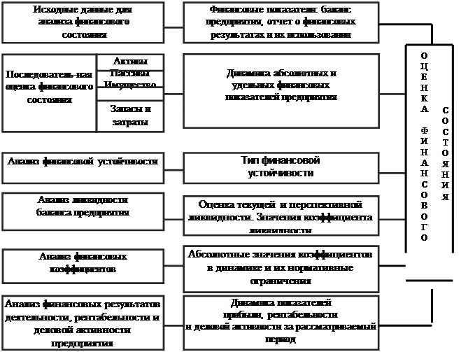 Схема анализа финансового состояния предприятия