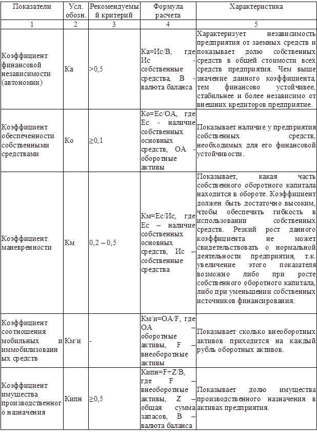 Реферат - Методы оценки и анализа финансовой устойчивости предприятия ...