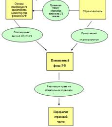 Цели индивидуального персонифицированного учета схема