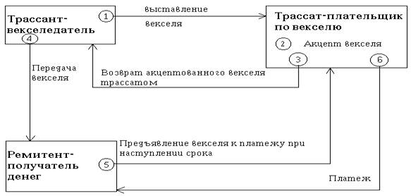 Схема обращения простого векселя