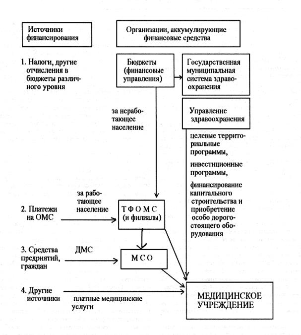 Финансирование омс схема