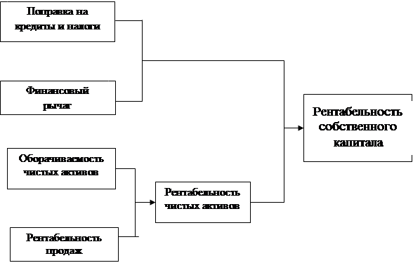 Модель рентабельности продаж. Факторная модель рентабельности продаж. Формула Дюпона рентабельность собственного капитала. Влияние факторов на рентабельность собственного капитала формула. Факторная модель рентабельности предприятия.