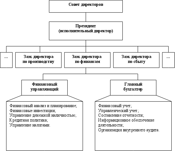 Финансовые организации курсовая