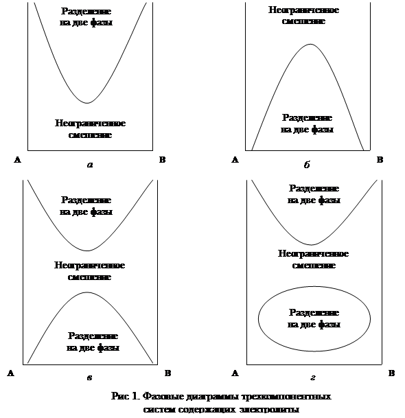 Диаграммы состояния трехкомпонентных систем