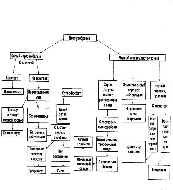 Схема классификации удобрений