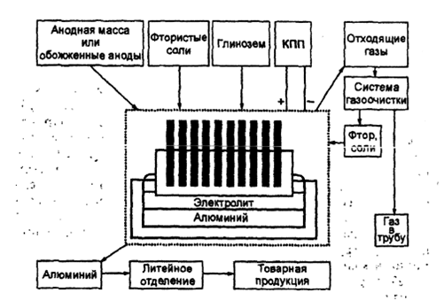 Схема получения алюминия