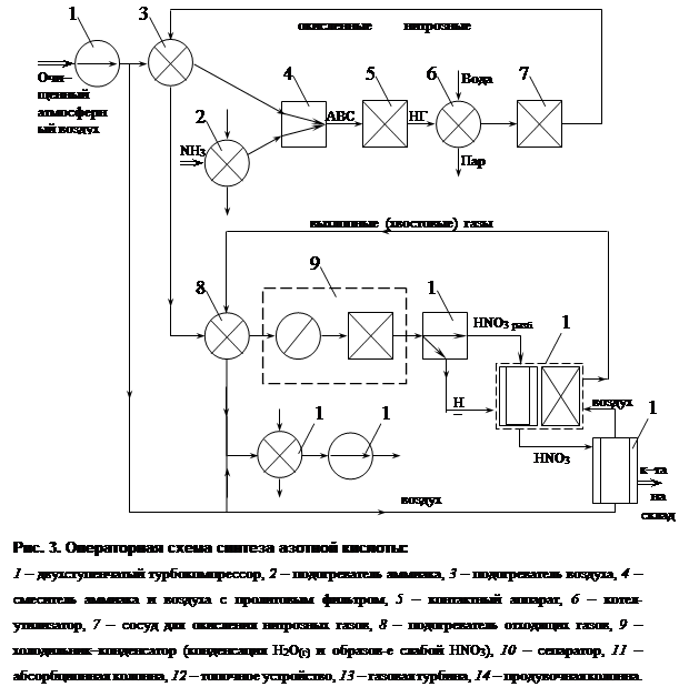 Схема получения азотной кислоты