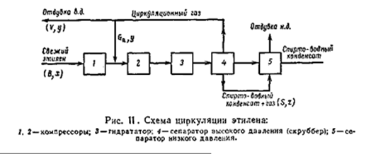 Операторная схема производства этанола