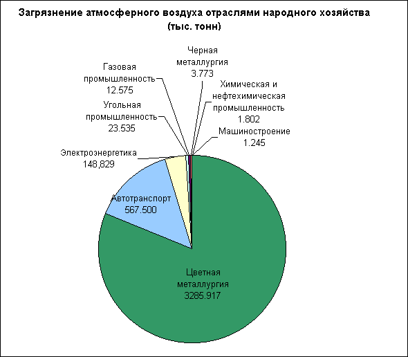 Загрязнение окружающей среды опасными отходами диаграмма