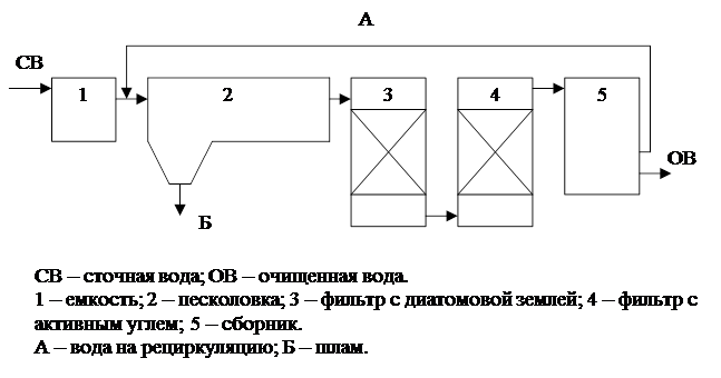 Технологическая схема оборотного водоснабжения автомойки