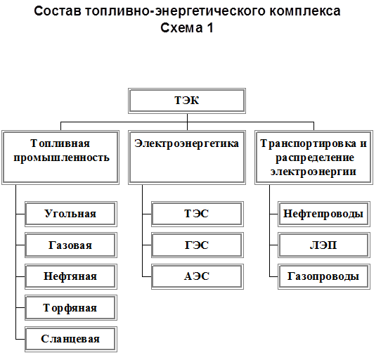 Составьте структурную схему электроэнергетики география