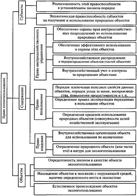 Сложный план экологическое право