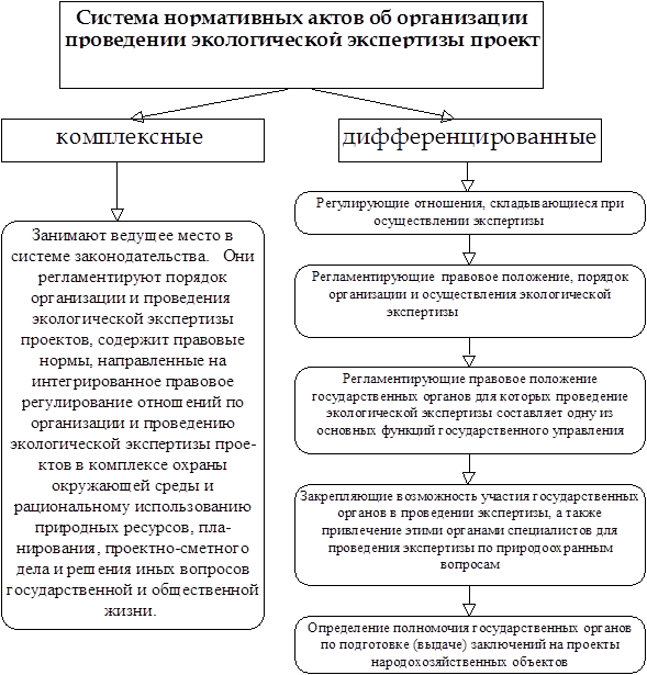 Экологическая экспертиза проектов государственная и общественная экспертиза