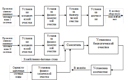 Технологическая схема очистки сточных вод нефтеперерабатывающего завода